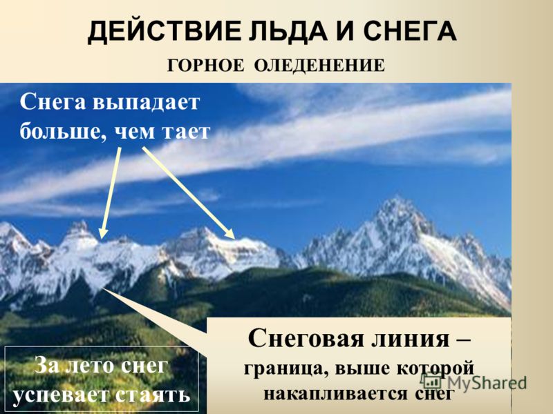 Форма рельефа гор кавказа. Снеговая линия на Кавказе. Самая высокая снеговая линия. Снеговая линия - линия высшего которого. Снеговая линия это кратко.